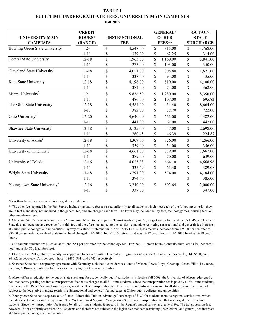 TABLE 1 FULL-TIME UNDERGRADUATE FEES, UNIVERSITY MAIN CAMPUSES Fall 2015