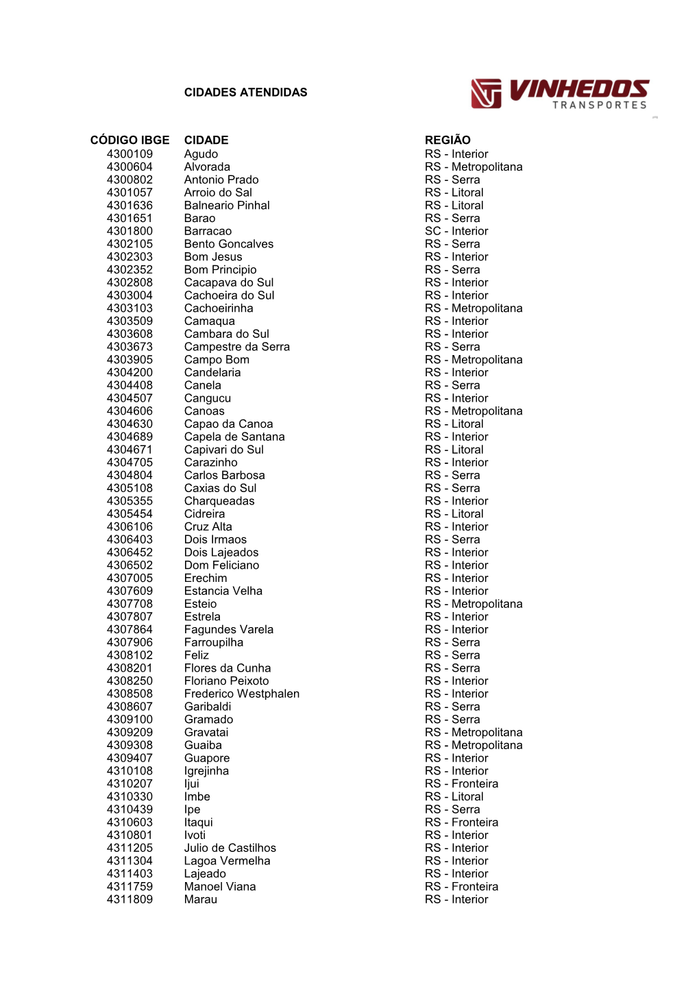 Lista Cidades Atendidas