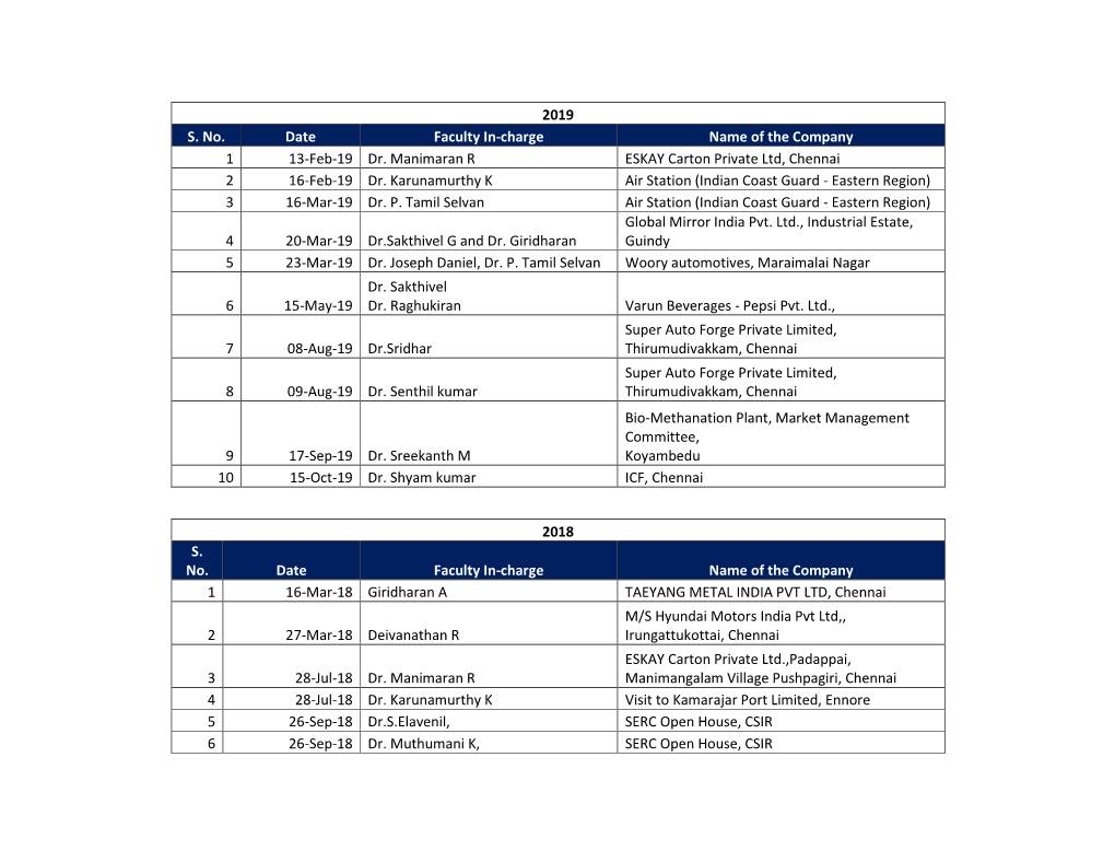 S. No. Date Faculty In-Charge Name of the Company 1 13-Feb-19 Dr