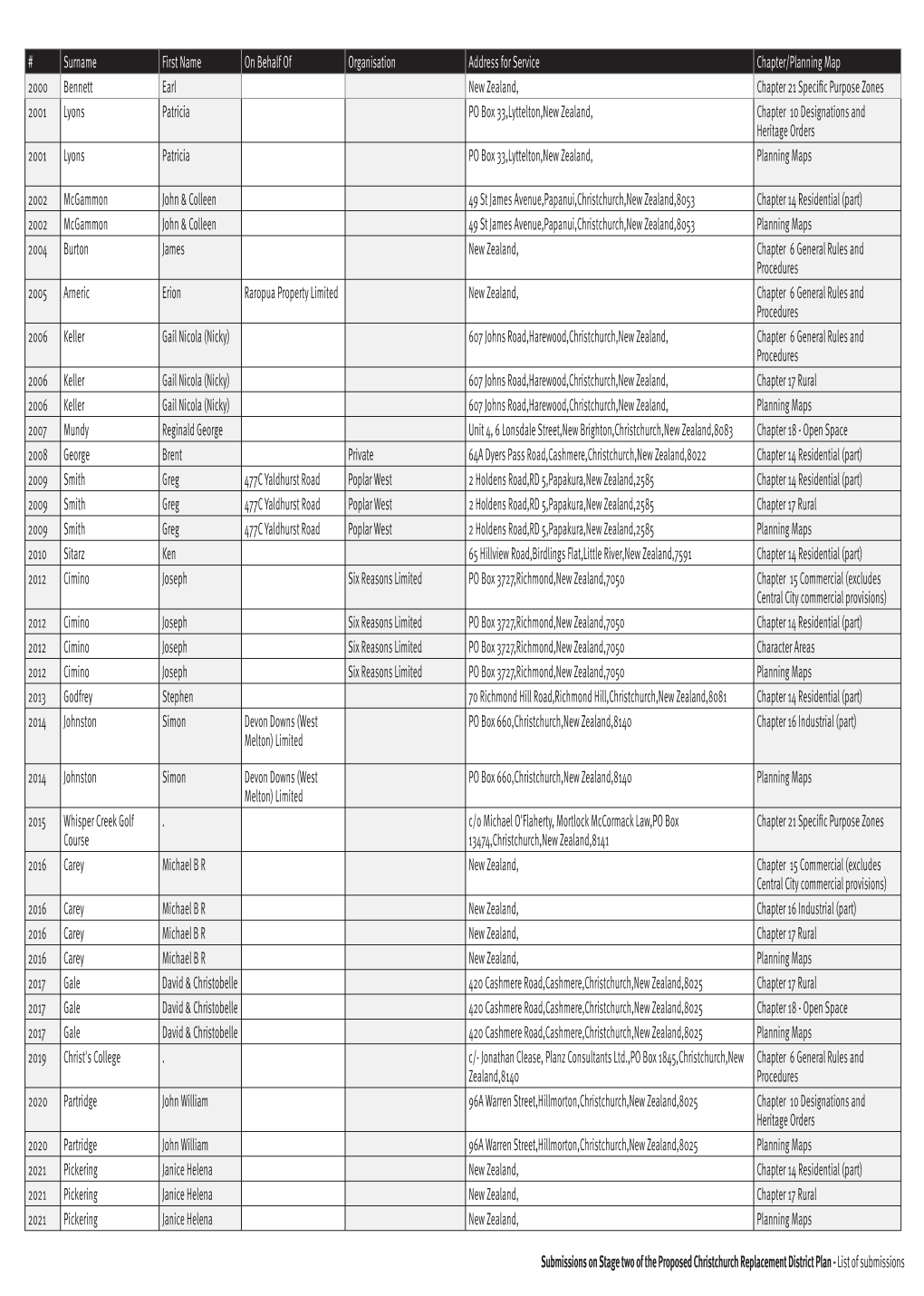 STAGE TWO Submissions List(9Nov)