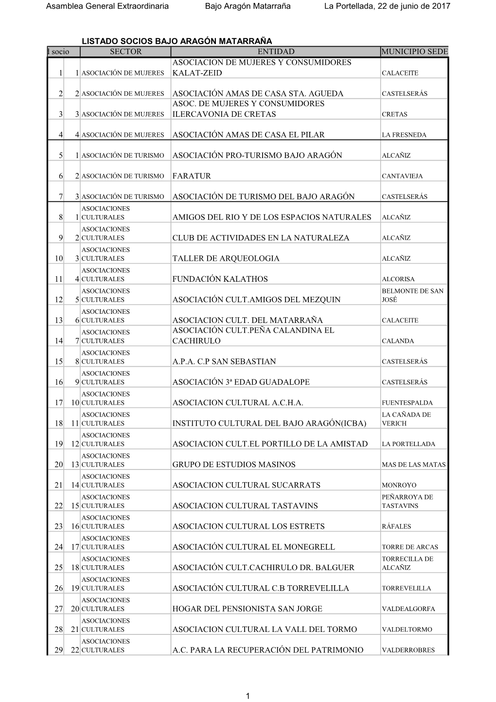 LISTADO SOCIOS BAJO ARAGÓN MATARRAÑA Id Socio SECTOR ENTIDAD MUNICIPIO SEDE ASOCIACION DE MUJERES Y CONSUMIDORES 1 1 ASOCIACIÓN DE MUJERES KALAT-ZEID CALACEITE