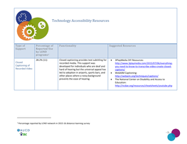 Technology Accessibility Resources