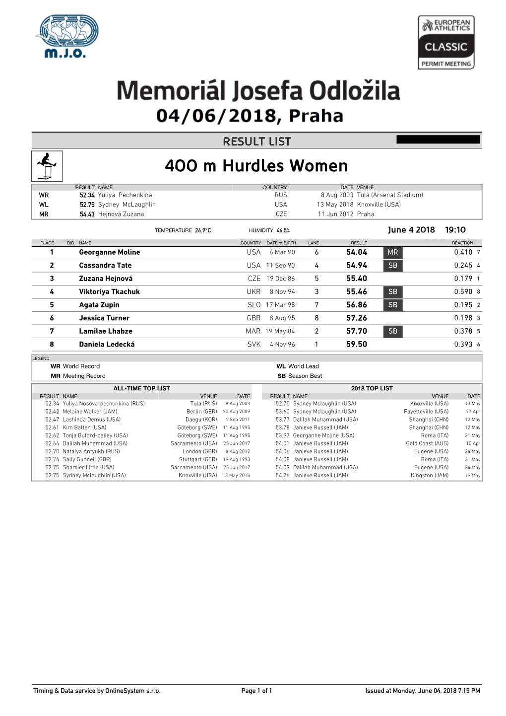 400 M Hurdles Women