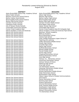 Persistently Lowest-Achieving Schools by District August 2010