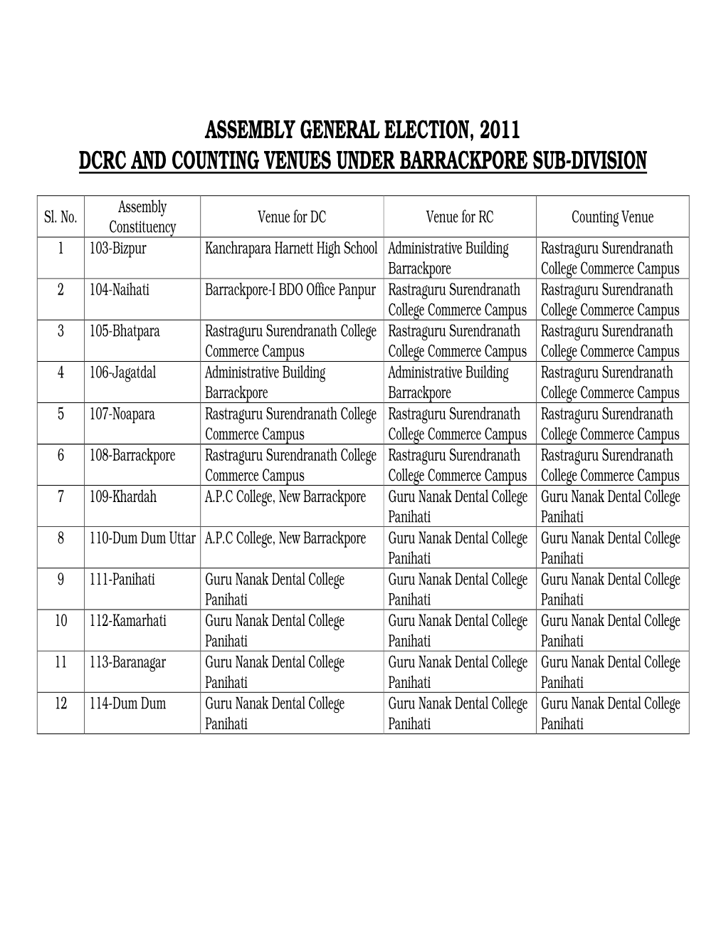 Assembly General Election, 2011 Dcrc and Counting Venues Under Barrackpore Sub-Division