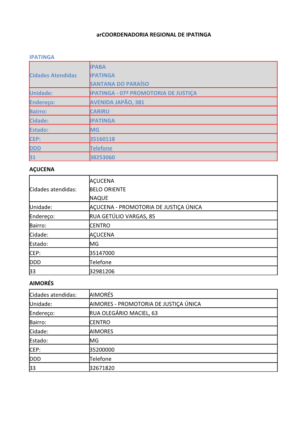 Arcoordenadoria REGIONAL DE IPATINGA IPATINGA Cidades Atendidas IPABA IPATINGA SANTANA DO PARAÍSO Unidade: IPATINGA