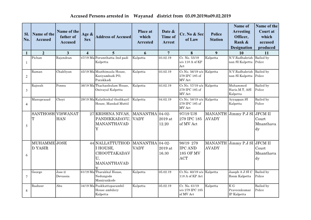 Accused Persons Arrested in Wayanad District from 03.09.2019To09.02.2019