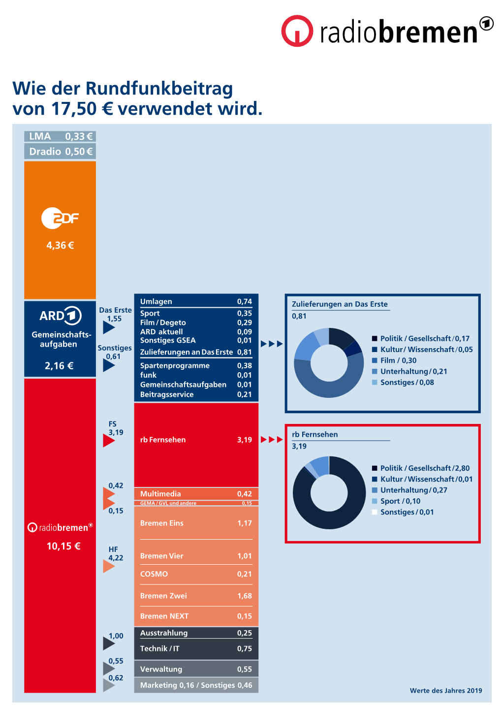 Wie Der Rundfunkbeitrag Von 17,50 € Verwendet Wird