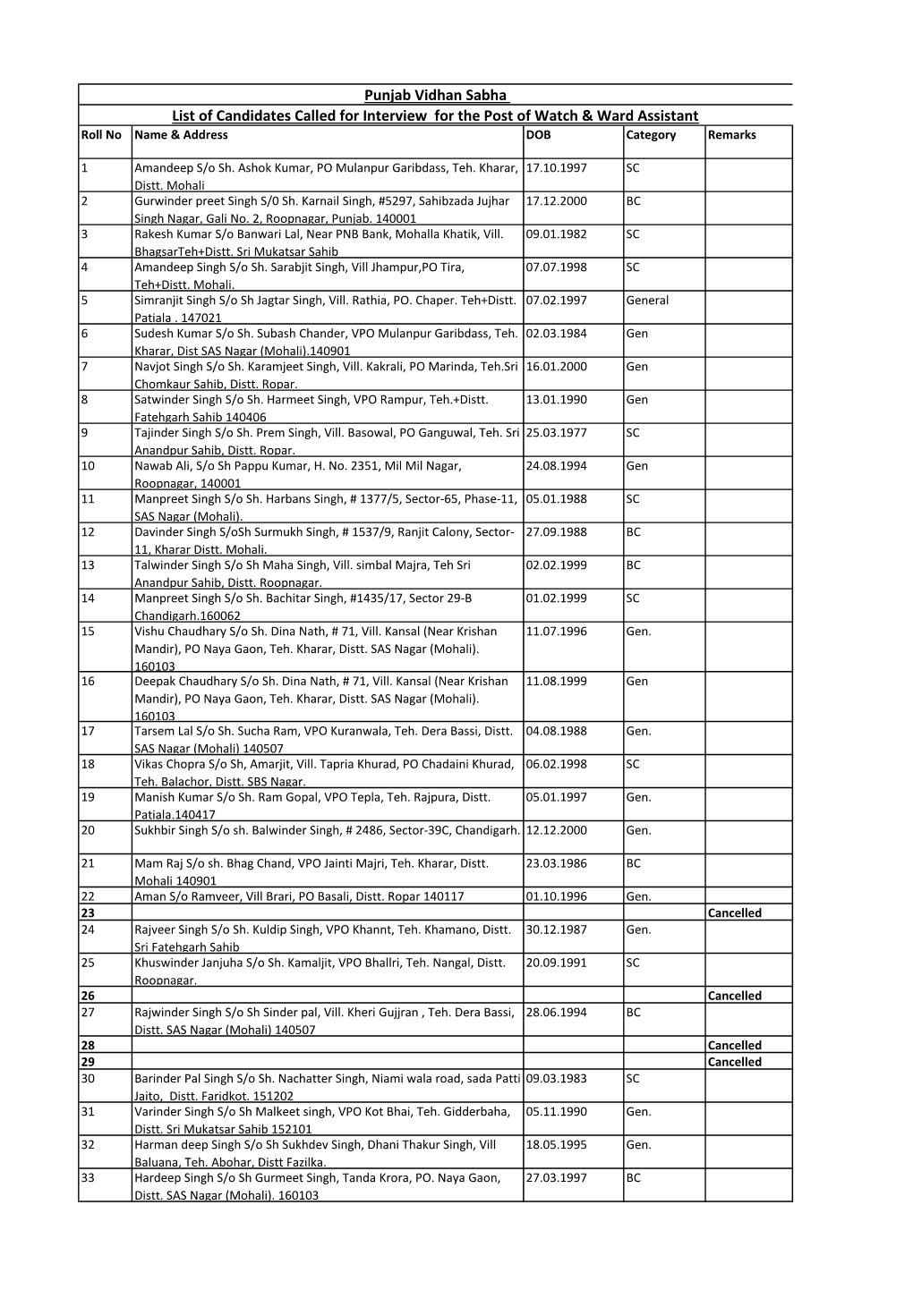 Punjab Vidhan Sabha List of Candidates Called for Interview for the Post of Watch & Ward Assistant Roll No Name & Address DOB Category Remarks