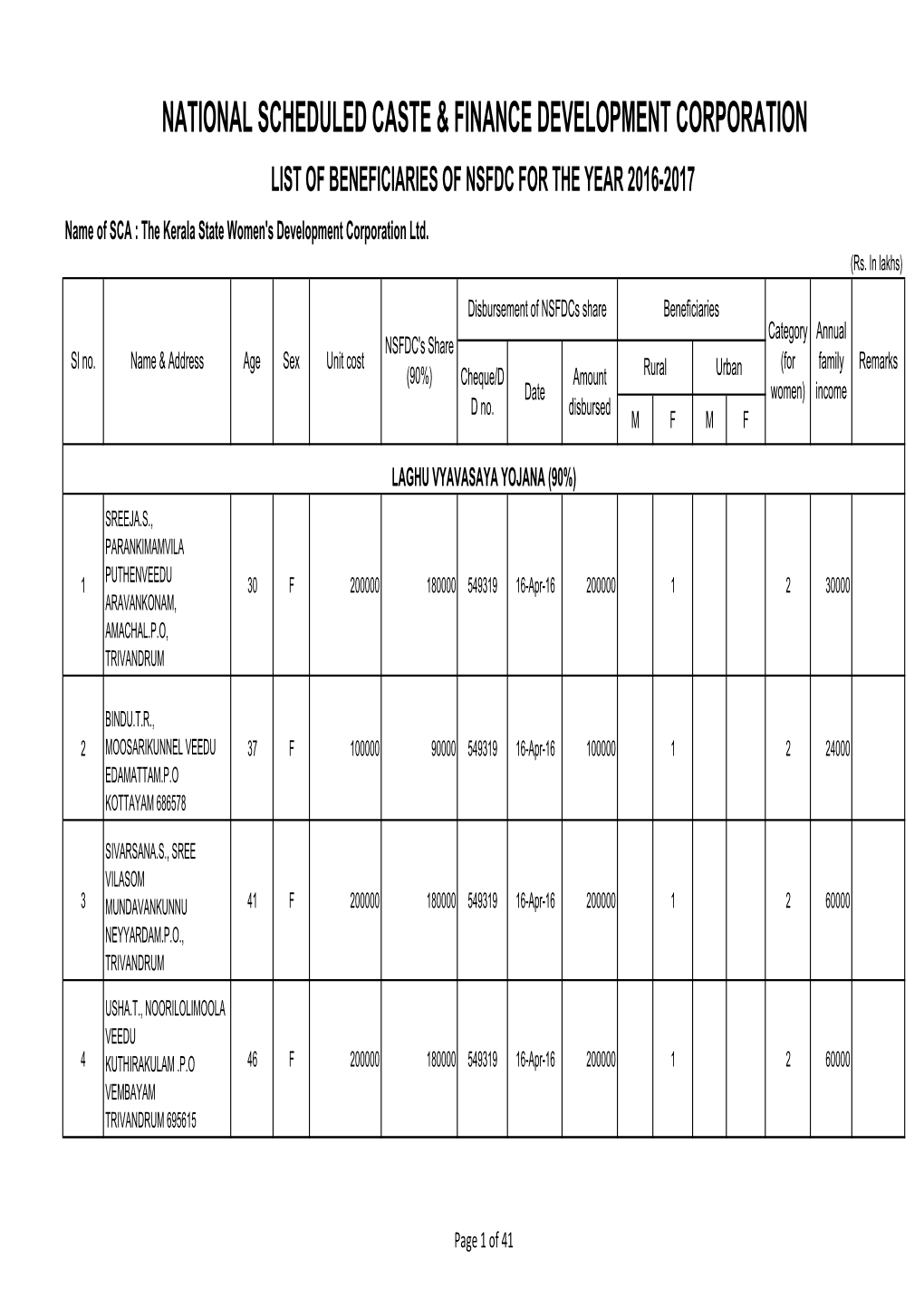 National Scheduled Caste & Finance Development