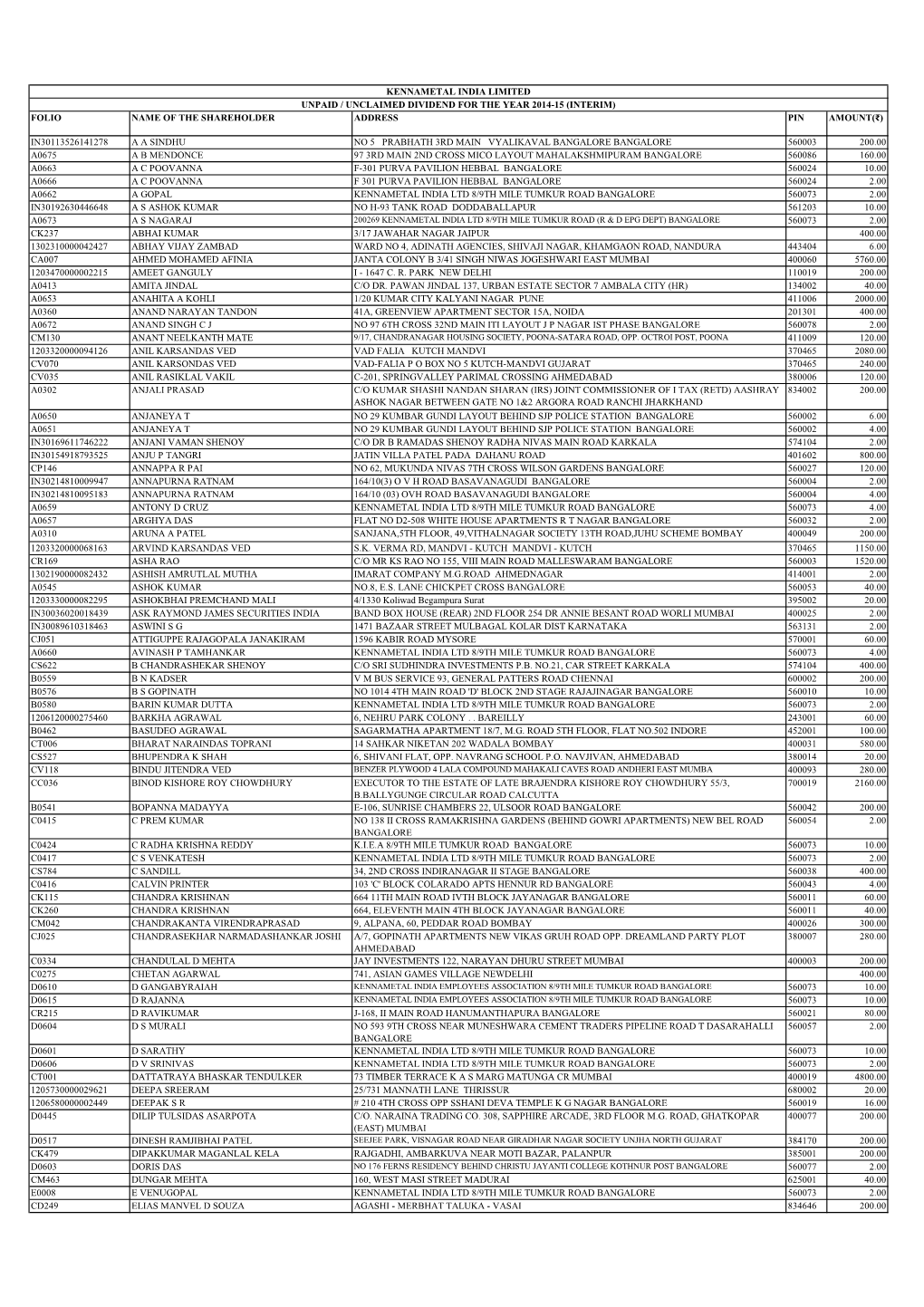 Folio Name of the Shareholder Address Pin Amount(₹)