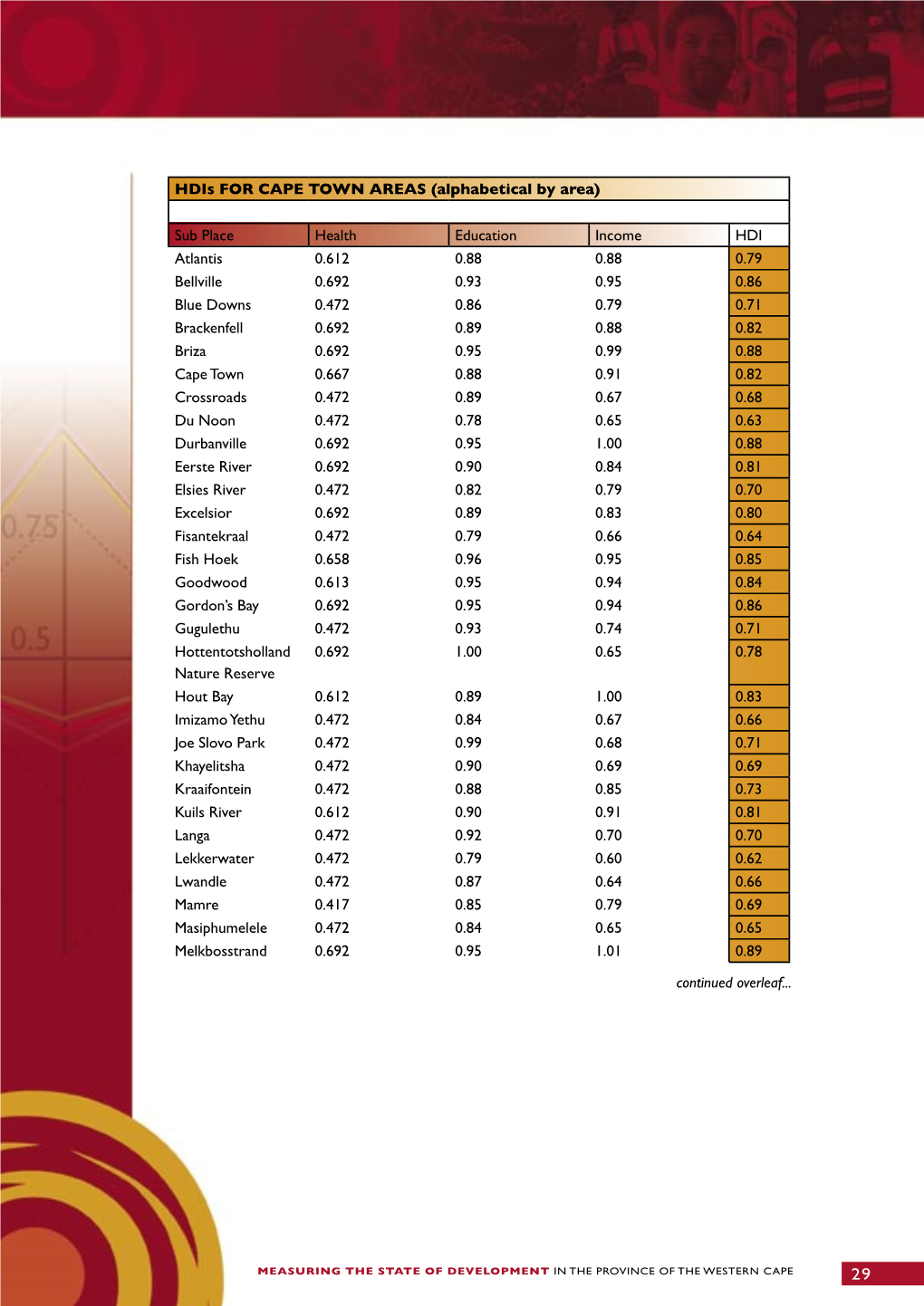 Sub Place Health Education Income HDI Atlantis 0.612 0.88 0.88 0.79