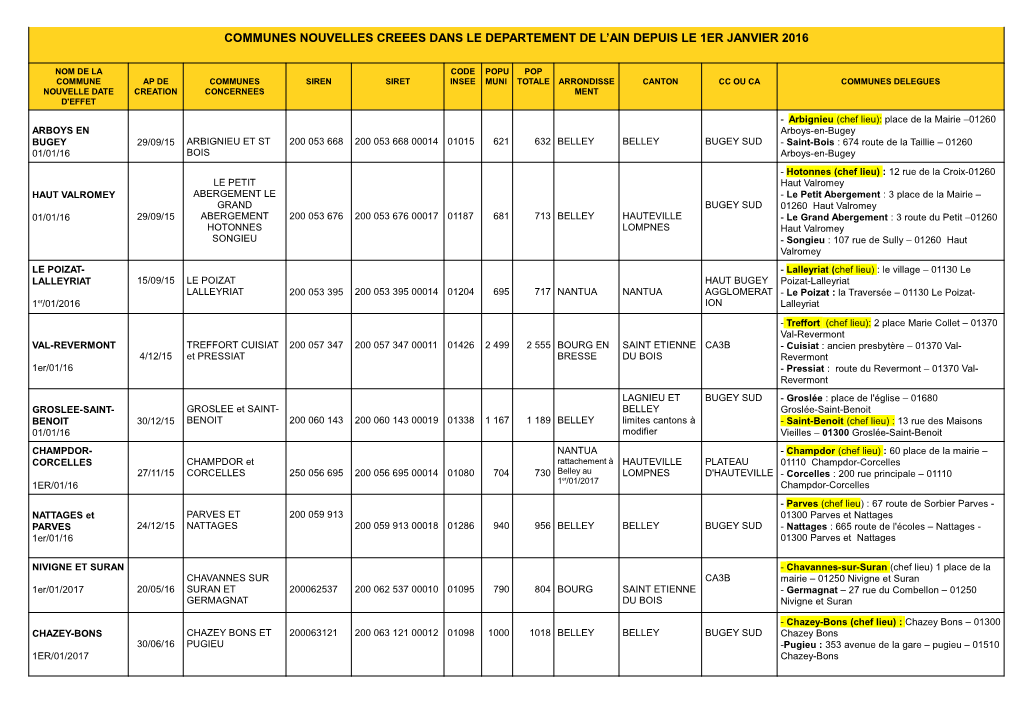 Communes Nouvelles Creees Dans Le Departement De L'ain Depuis Le 1Er Janvier 2016