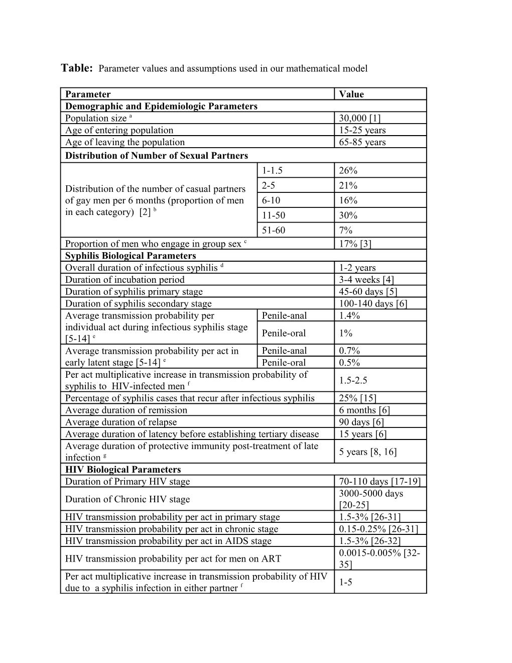 Table: Parameter Values and Assumptions Used in Our Mathematical Model