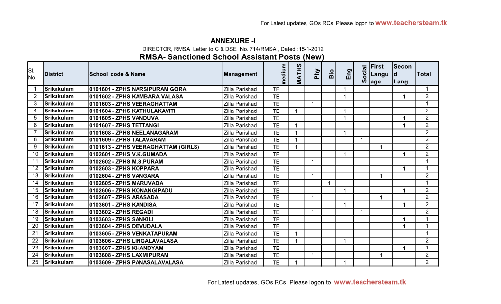 Sanctioned School Assistant Posts (New) First Secon Sl