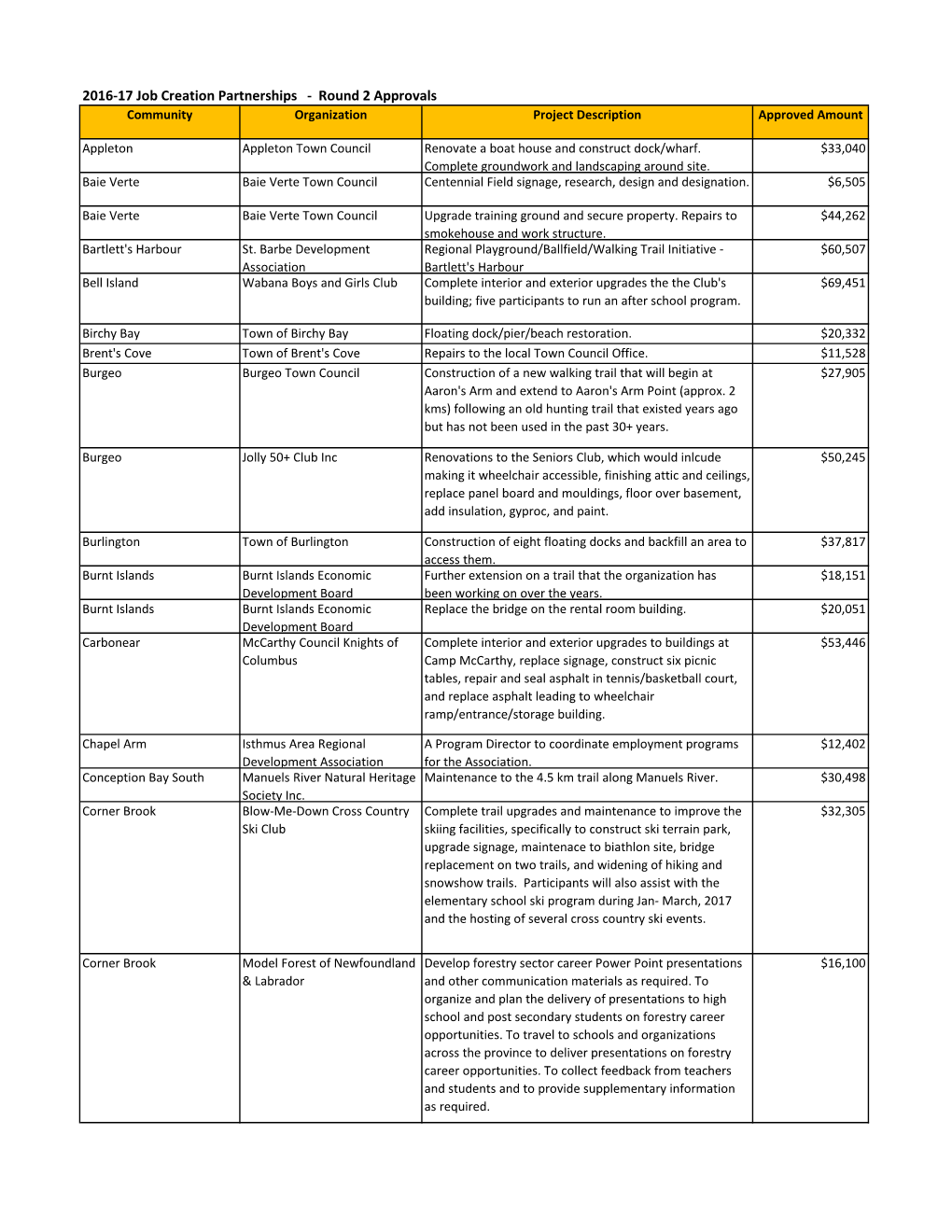 JCP Project Approvals – 2016-17 Round 2