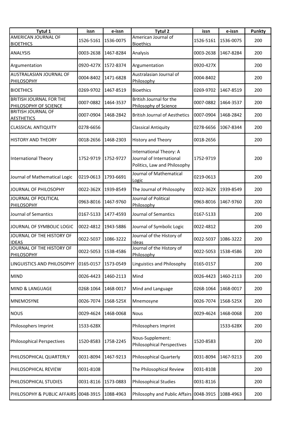 Tytuł 1 Issn E-Issn Tytuł 2 Issn E-Issn Punkty AMERICAN JOURNAL of BIOETHICS 1526-5161 1536-0075 American Journal of Bioethics