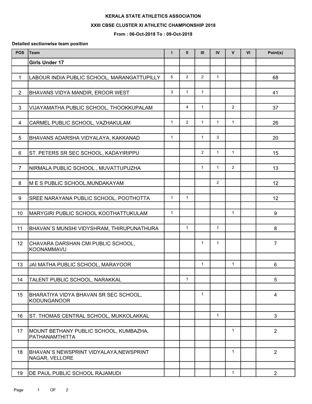 CLUSTER XI ATHLETIC CHAMPIONSHIP 2018 from : 06-Oct-2018 to : 09-Oct-2018