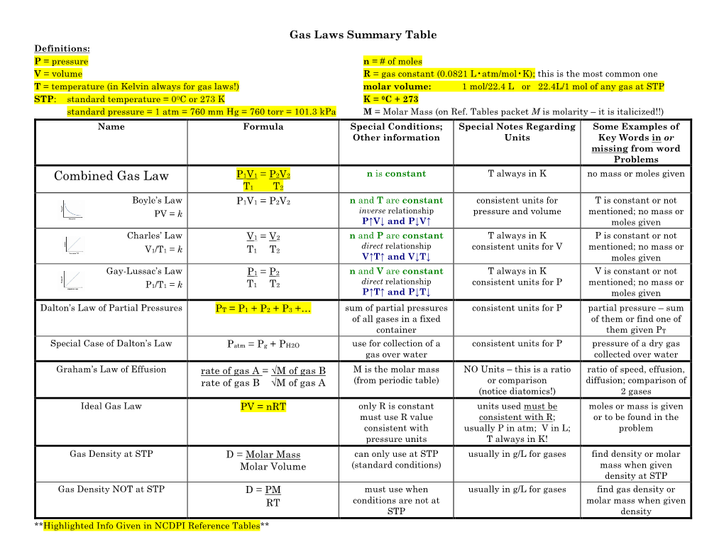 Combined Gas Law P1V1 = P2V2 N Is Constant T Always in K No Mass Or Moles Given T1 T2