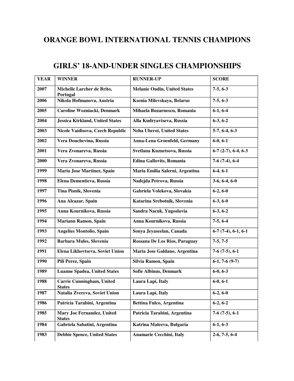 Orange Bowl International Tennis Champions Girls' 18