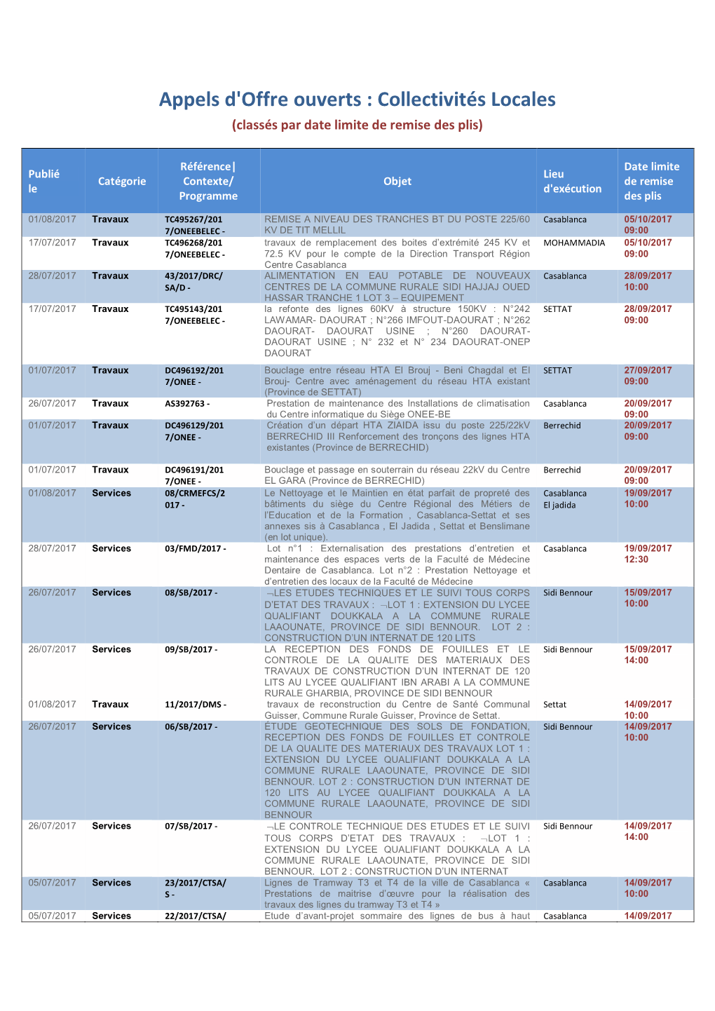 Appels D'offre Ouverts : Collectivités Locales (Classés Par Date Limite De Remise Des Plis)