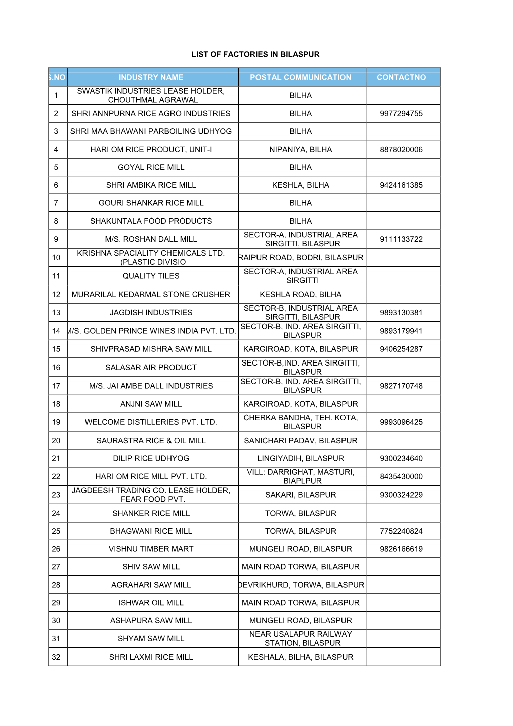 List of Factories in Bilaspur