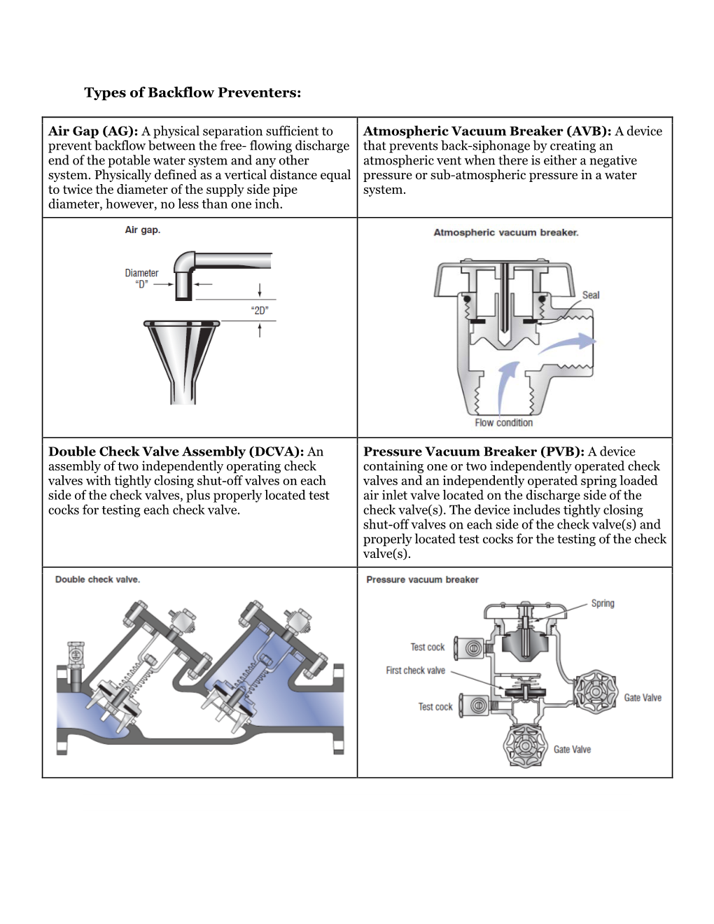 Types of Backflow Preventers