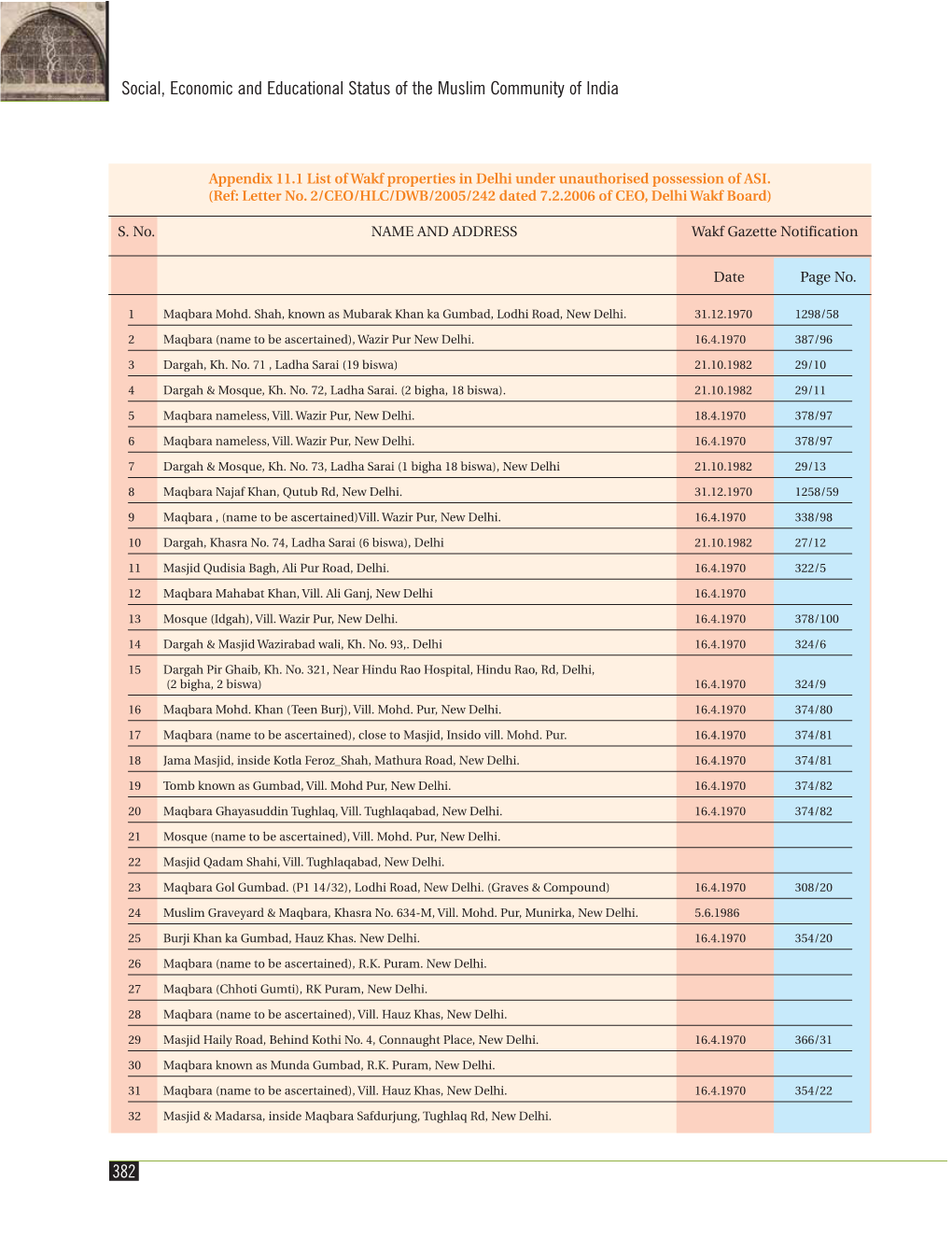 382 Social, Economic and Educational Status of the Muslim Community of India