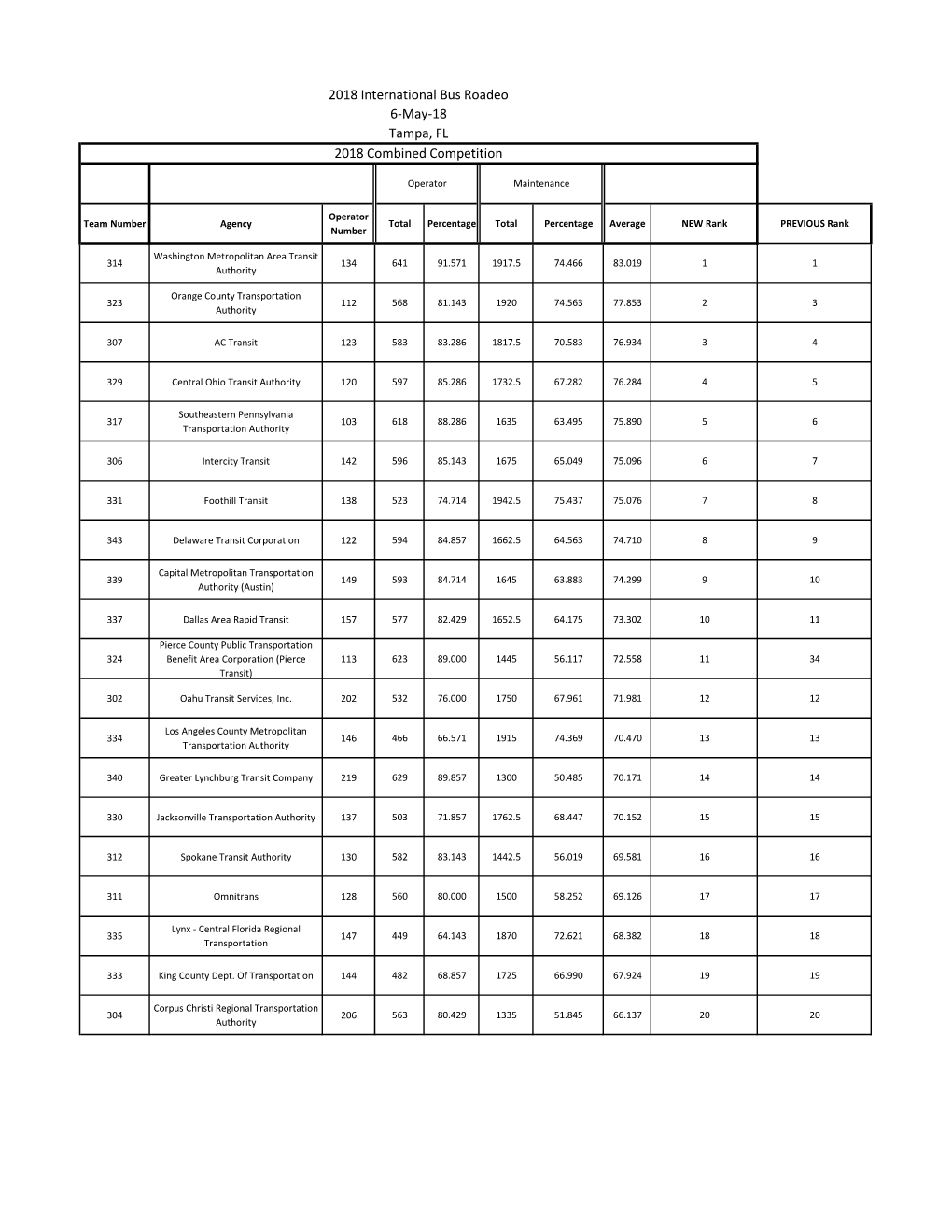 2018 Combined Competition 2018 International Bus Roadeo 6-May-18