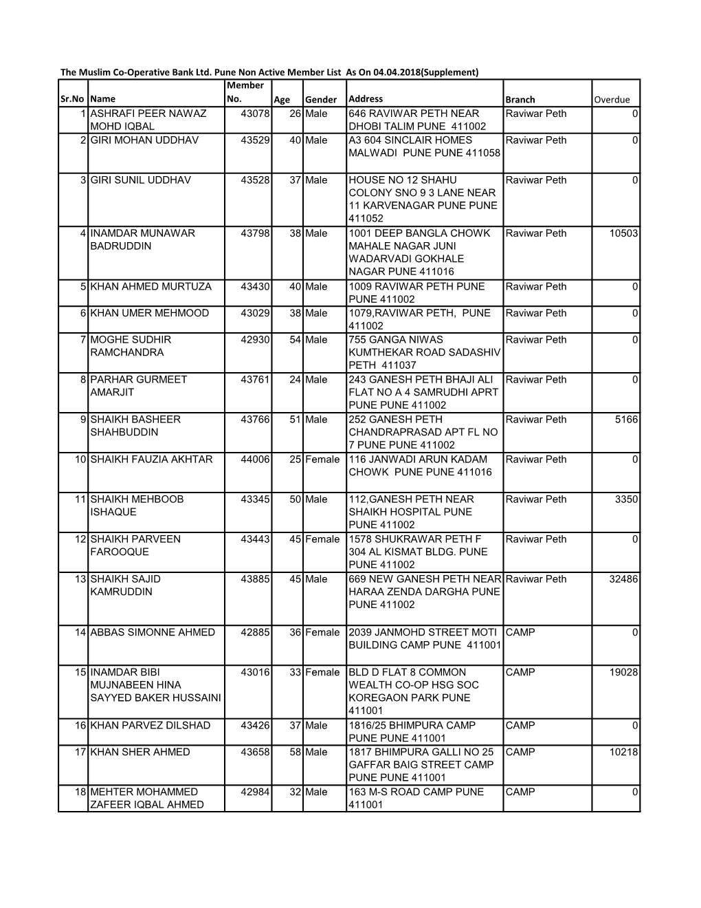 The Muslim Co-Operative Bank Ltd. Pune Non Active Member List As on 04.04.2018(Supplement) Member Sr.No Name No