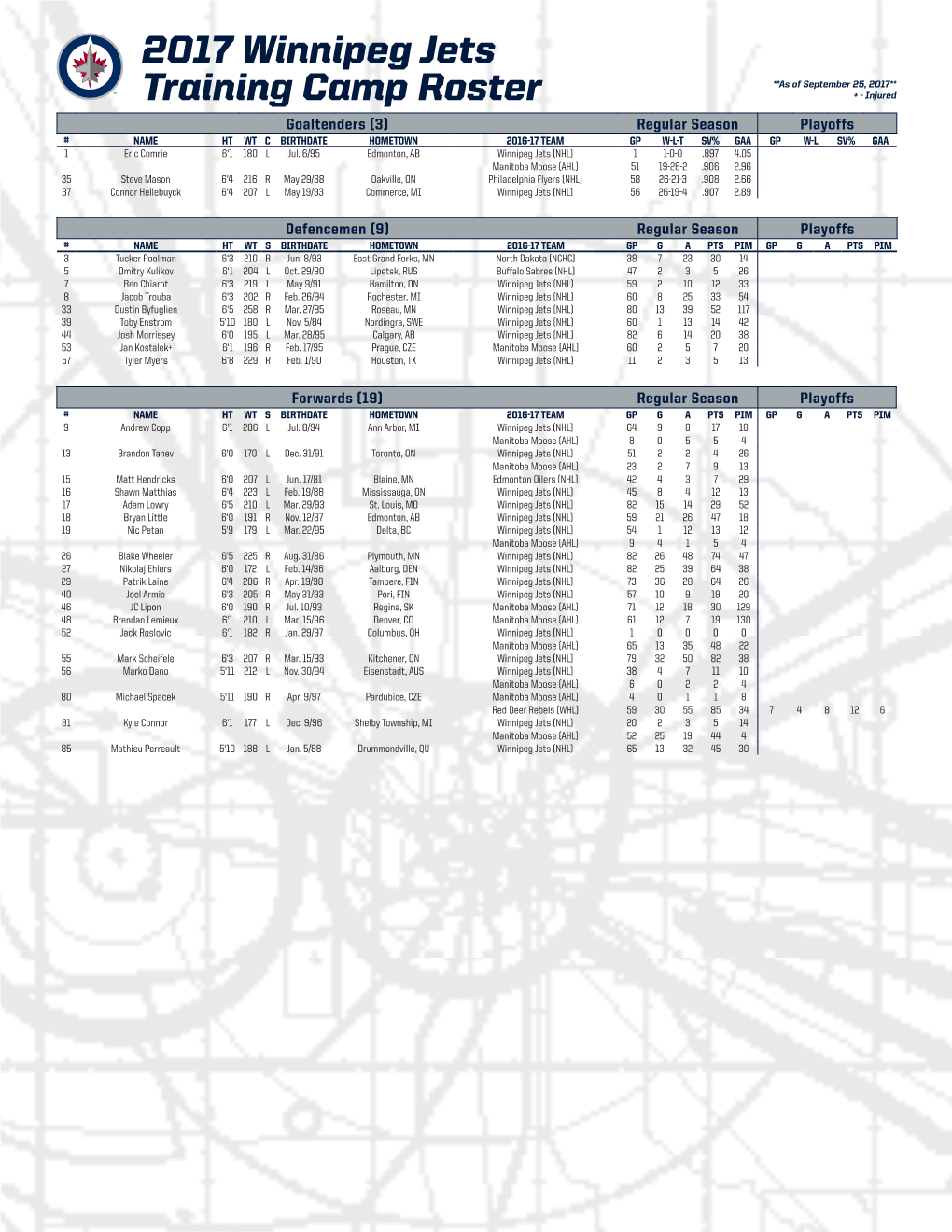 2017 Winnipeg Jets Training Camp Roster