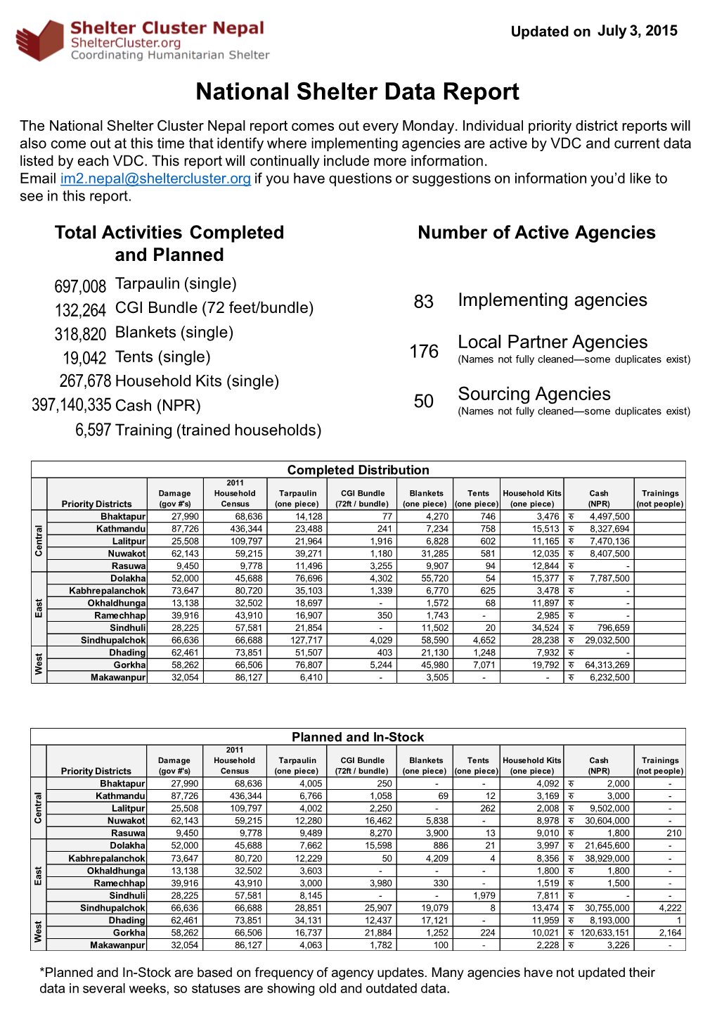 National Shelter Data Report the National Shelter Cluster Nepal Report Comes out Every Monday