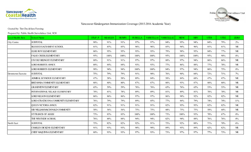 Vancouver Kindergarten Immunization Coverage