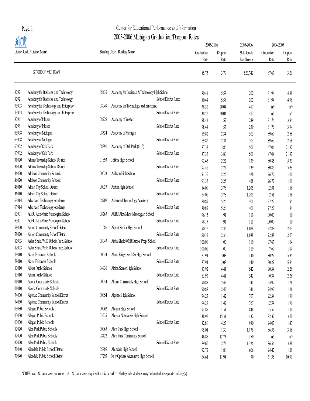 2005-2006 Michigan Graduation/Dropout Rates