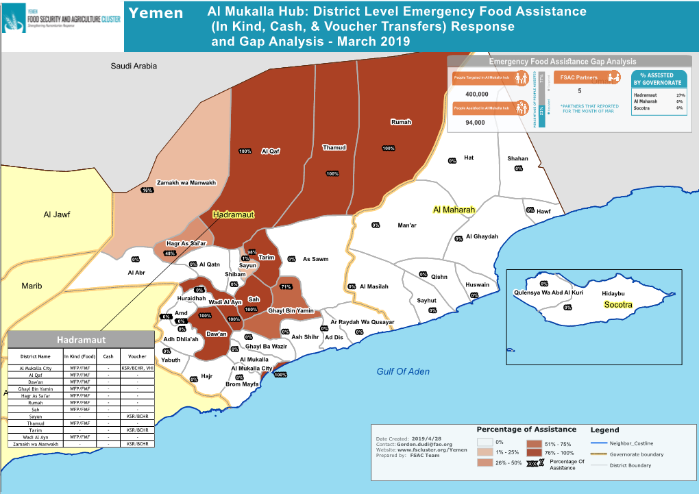 Al Mukalla Hub: District Level Emergency Food Assistance (In Kind, Cash, & Voucher Transfers) Response and Gap Analysis