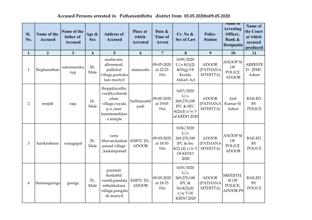 Accused Persons Arrested in Pathanamthitta District from 03.05.2020To09.05.2020 Name of Name of Arresting Name of the Place at Date & the Court Sl