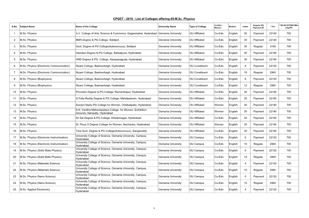 2019 : List of Colleges Offering 69-M.Sc. Physics