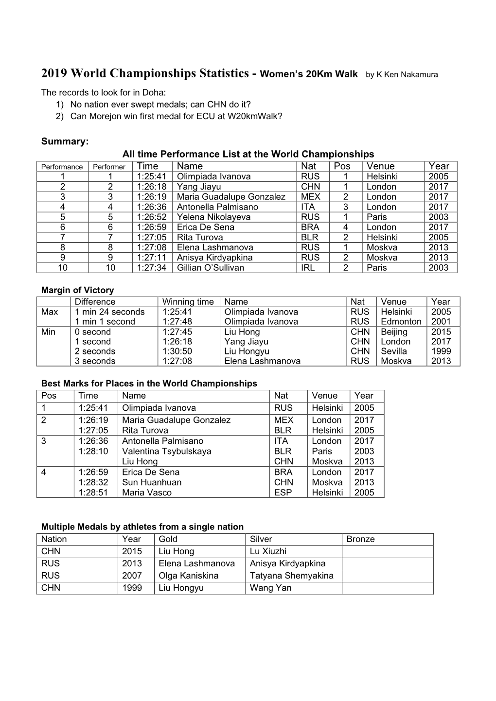 2019 World Championships Statistics