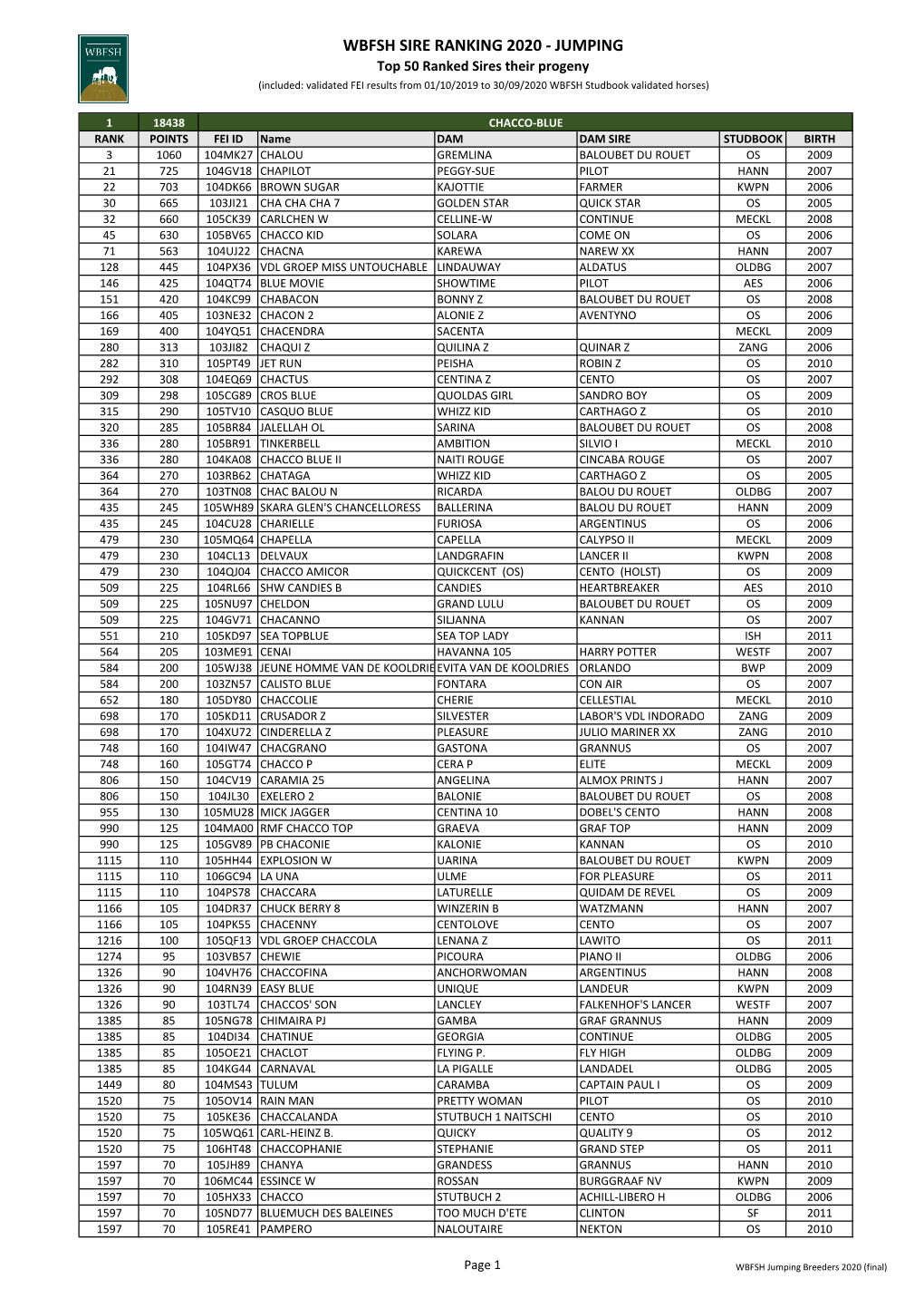 WBFSH SIRE RANKING 2020 - JUMPING Top 50 Ranked Sires Their Progeny (Included: Validated FEI Results from 01/10/2019 to 30/09/2020 WBFSH Studbook Validated Horses)