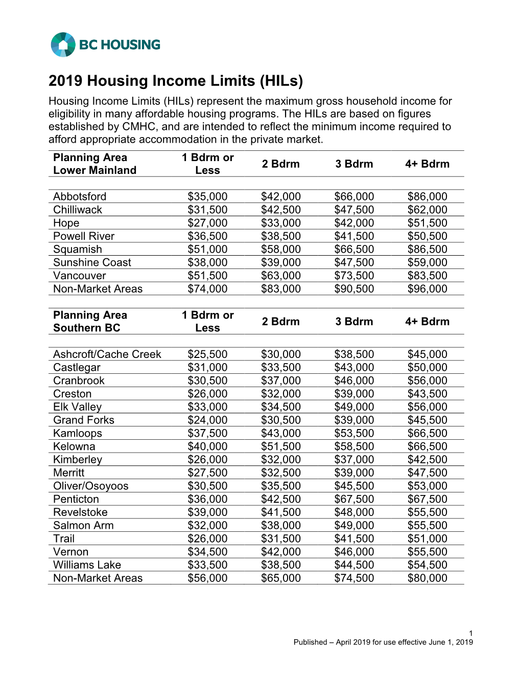 Housing Income Limits (Hils) Housing Income Limits (Hils) Represent the Maximum Gross Household Income for Eligibility in Many Affordable Housing Programs