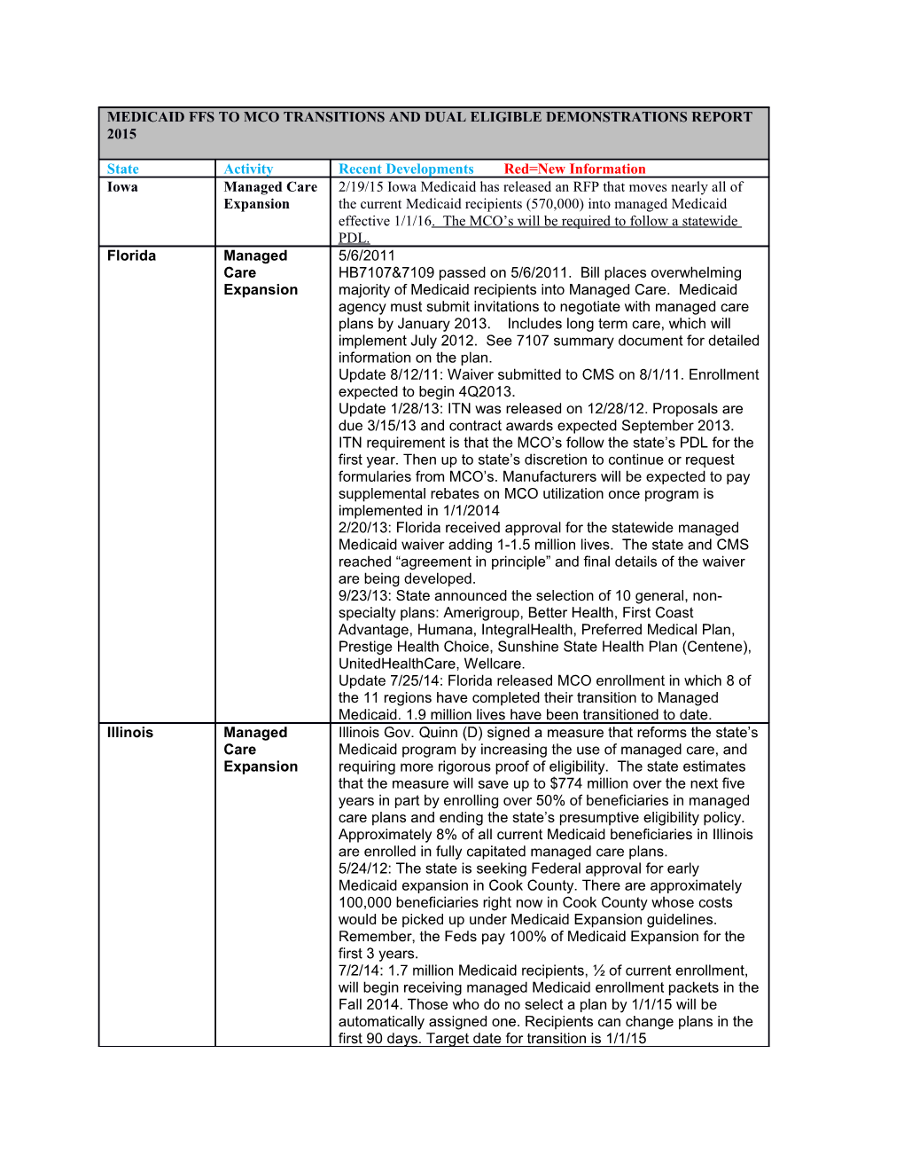 Recent Medicaid Managed Care Expansion