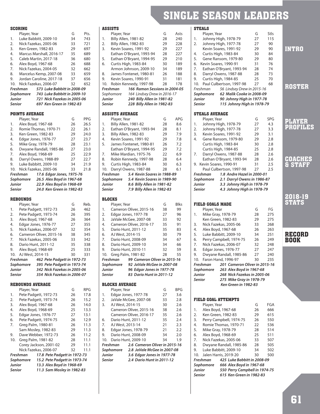 61 Single Season Leaders