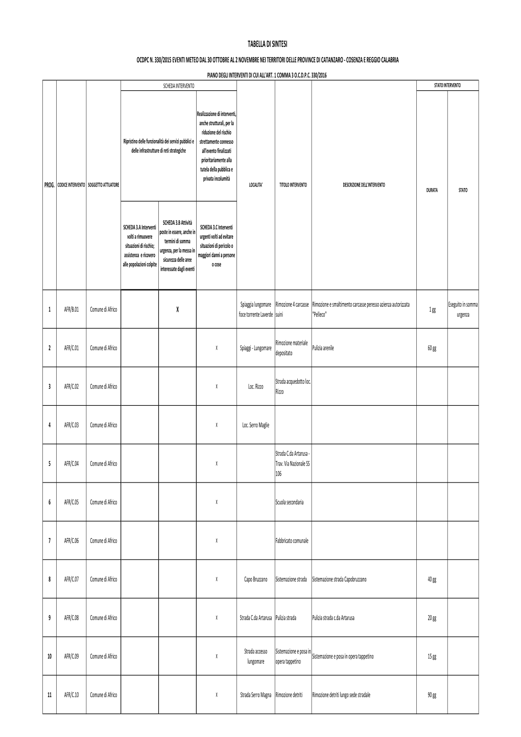 Piano Degli Interventi Di Cui All'art. 1 Comma 3 O.C.D.P.C. 330/2016 Scheda Intervento Stato Intervento