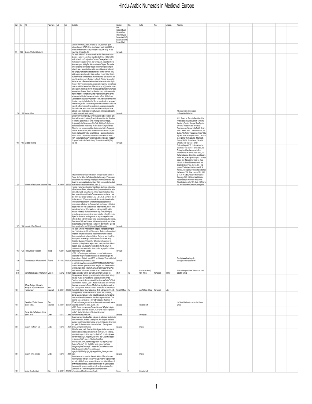 Hindu-Arabic Numerals in Medieval Europe Spreadsheet.Pdf