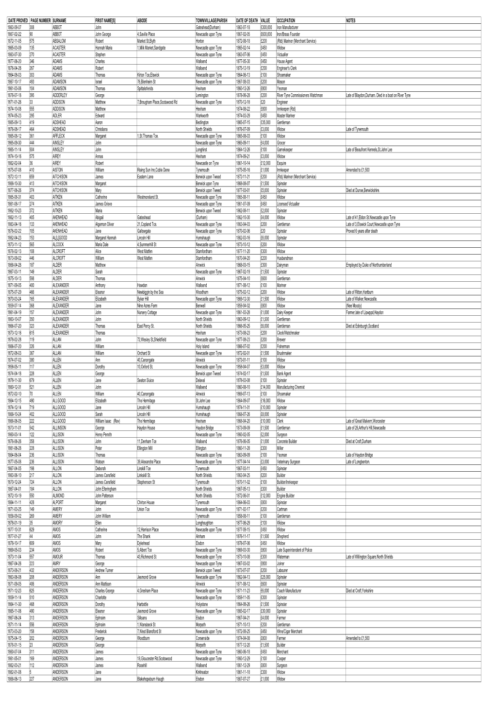 Northumberland Wills Index 1858 – 1878