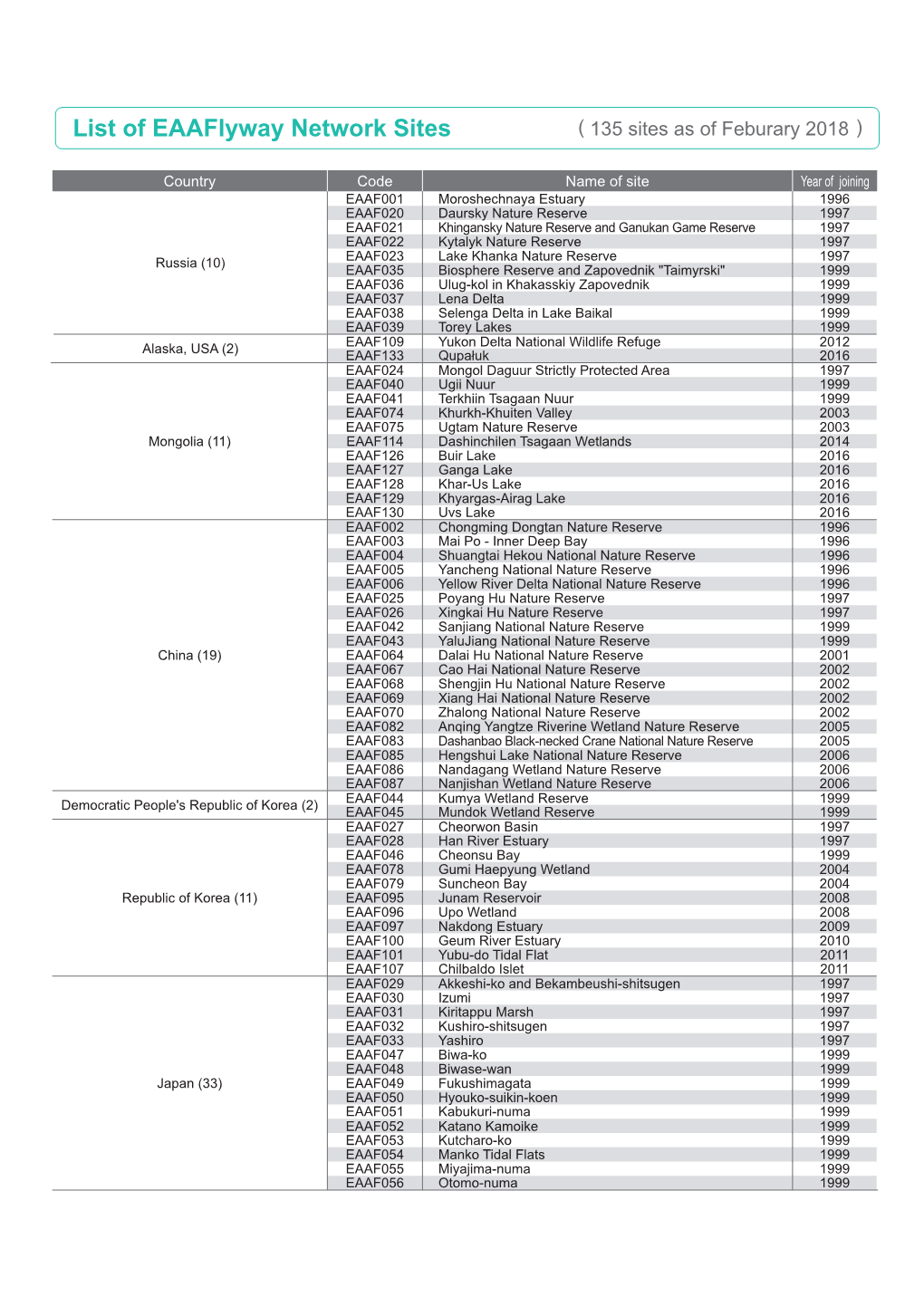 List of FNS January2018 Total 135 1