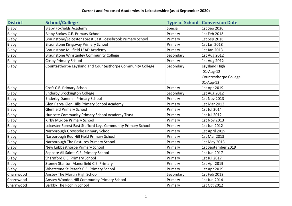 Current and Proposed Academies in Leicestershire (As at September 2020)