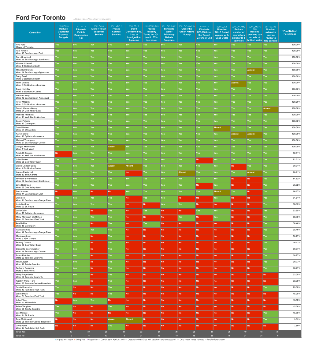 TO Council Scorecard