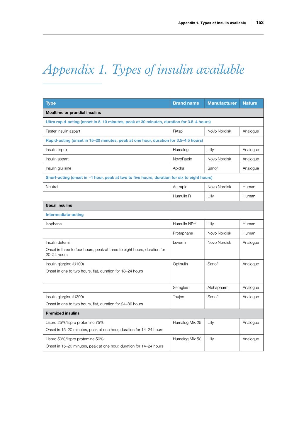 Appendix 1. Types of Insulin Available | 153