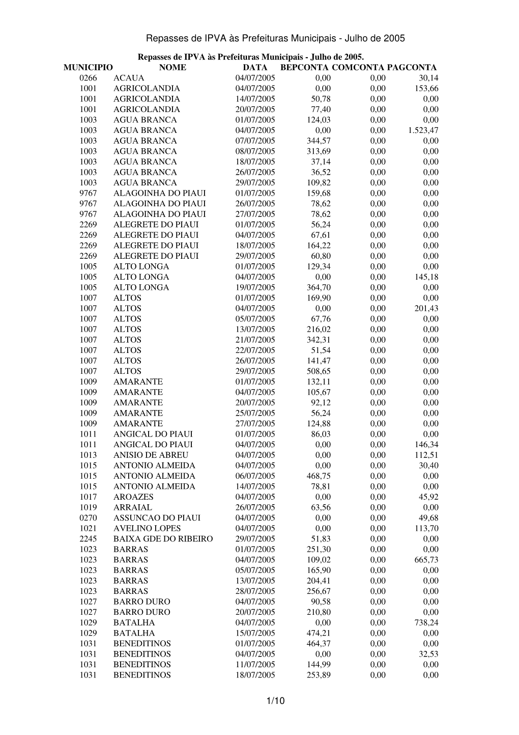 Repasses De IPVA Às Prefeituras Municipais - Julho De 2005